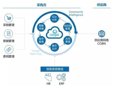 2019年通用行業(yè)企業(yè)服務(wù)投資分析 供應(yīng)鏈管理服務(wù)